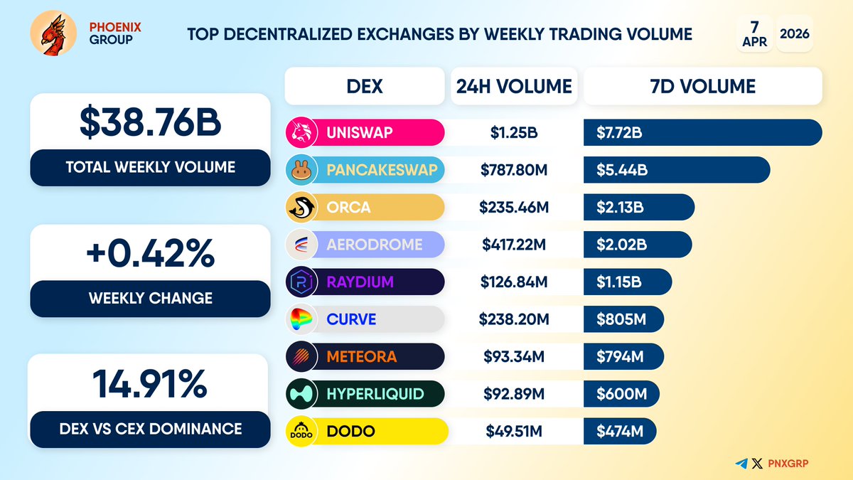 pnxgrp's tweet image. TOP #DECENTRALIZED EXCHANGES BY WEEKLY TRADING VOLUME          
                                                                          
#Uniswap #PancakeSwap #Orca #Aerodrome #Raydium #Curve #Meteora #Hyperliquid #DODO