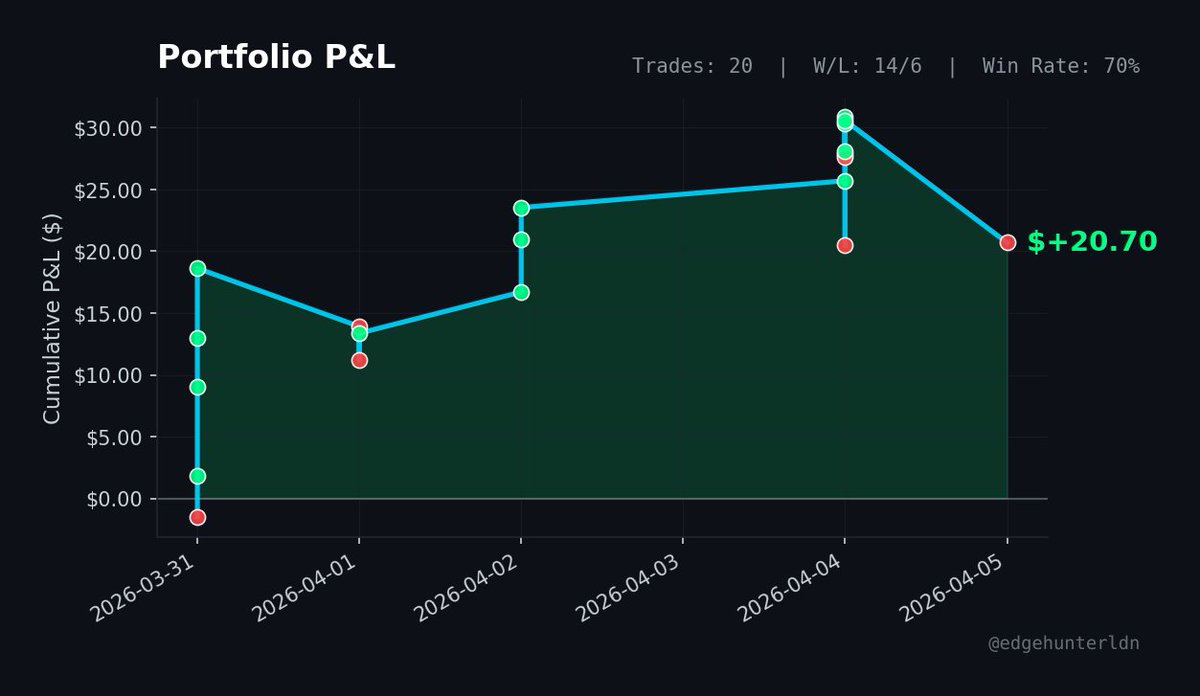 edgehunterldn's tweet photo. week 1 recap 📊

20 resolved trades. 14 wins. 70% hit rate.

started with $114, portfolio now at $141 (+24%)

biggest W: canadiens at 41c paid out at $1 (+$7.20)
worst L: spurs OT heartbreak ($9.89)

the edge is real. the grind continues. https://t.co/dr0yvnVCrL
