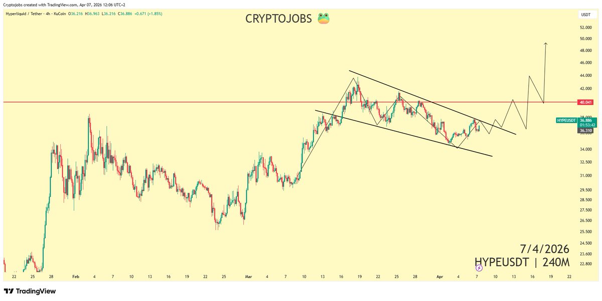 CryptoJobs3's tweet image. $HYPE looks set for another leg up

Bull flag structure spotted
Ascending structure 
Daily bull retest completed at 34.50

Problem for bulls: $40.00 weekly resistance
A breakout above, would lead to a push toward 50$+ 

#HYPE #TradingAlert