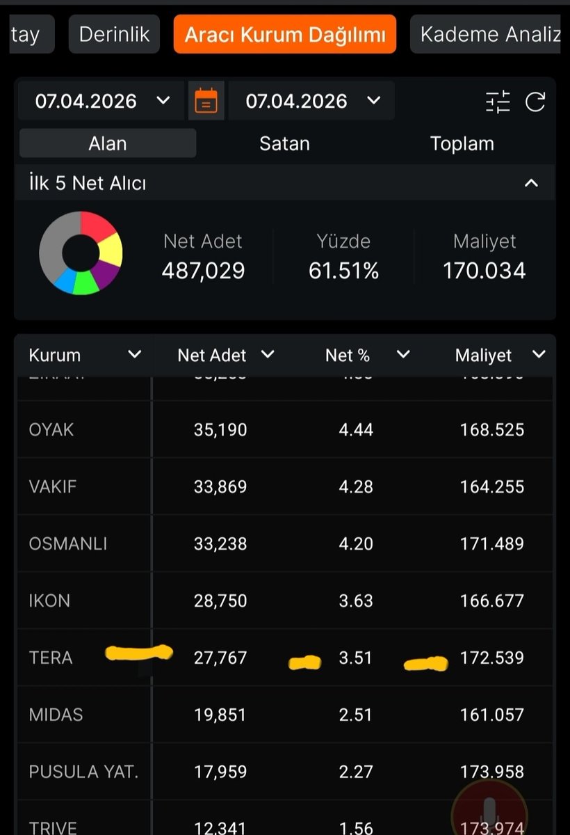 mustafakursat19's tweet image. #Tera ufaktan mallanmaya başlamış..2026 ya damga vuracak kağıtlar hele içleri de 2 - 3 tanesi aman aman 🚀🚀🚀🚀🚀
#empae
#mcard
#atatr
#netcd
#lxgyo
#svgyo
#grtho
#zgyo