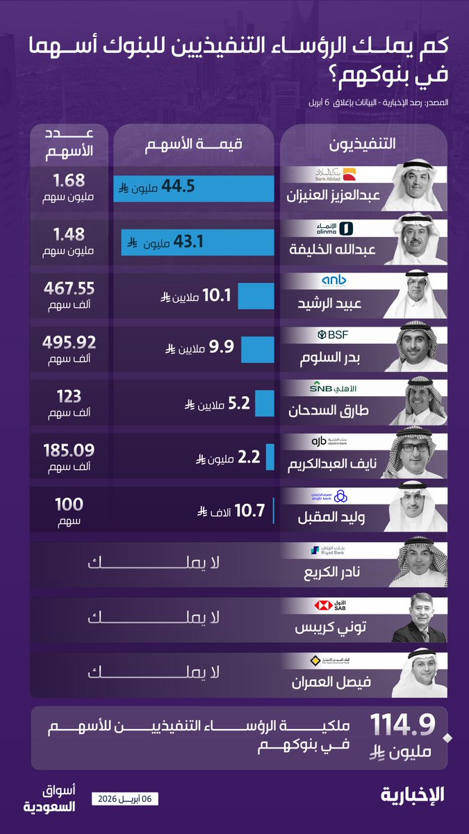 رواد الاستثمار tweet media