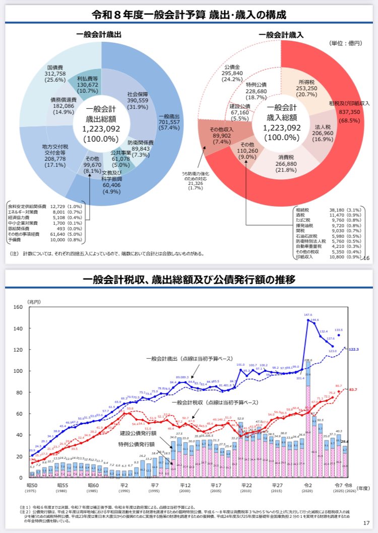 令和8年度一般会計予算 歳出・歳入の構成 一般会計税収、歳出総額及び公債発行額の推移 (財務省資料「令和8年度予算のポイント」より ...