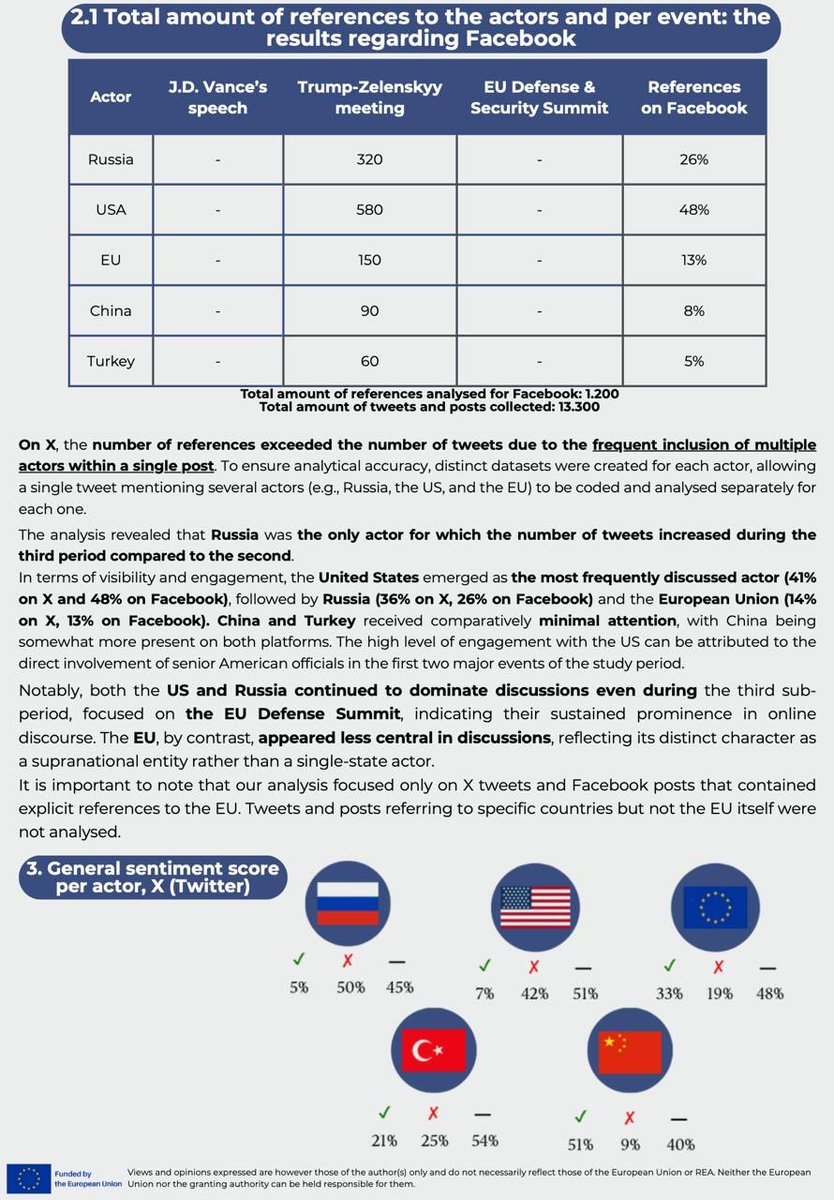 GEOPOWER_EU's tweet photo. 1/ Our sentiment analysis report (🔗 https://t.co/Q42sF3oMXp) reveals that,  despite being the least-discussed actor (14% of mentions), the 🇪🇺 is the most positively perceived international actor on 🇺🇦 social media, with sentiment growing stronger across all major political events studied among 🇺🇸🇷🇺🇨🇳🇹🇷
See the full Ukraine 🇺🇦 factsheet below 👇