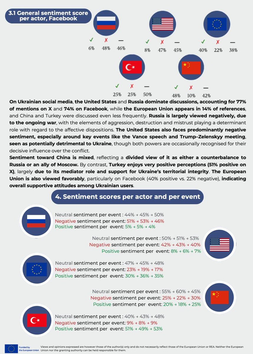GEOPOWER_EU's tweet photo. 1/ Our sentiment analysis report (🔗 https://t.co/Q42sF3oMXp) reveals that,  despite being the least-discussed actor (14% of mentions), the 🇪🇺 is the most positively perceived international actor on 🇺🇦 social media, with sentiment growing stronger across all major political events studied among 🇺🇸🇷🇺🇨🇳🇹🇷
See the full Ukraine 🇺🇦 factsheet below 👇