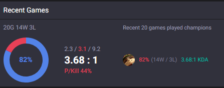 Am finally able to play some league more consistently and the games are feeling really good.  Generally feel like Teemo vs enchanters is doomed but its not been *too* bad minus a couple mu's.  Unsure how high I'll try to get but for now D4's in eyesight.