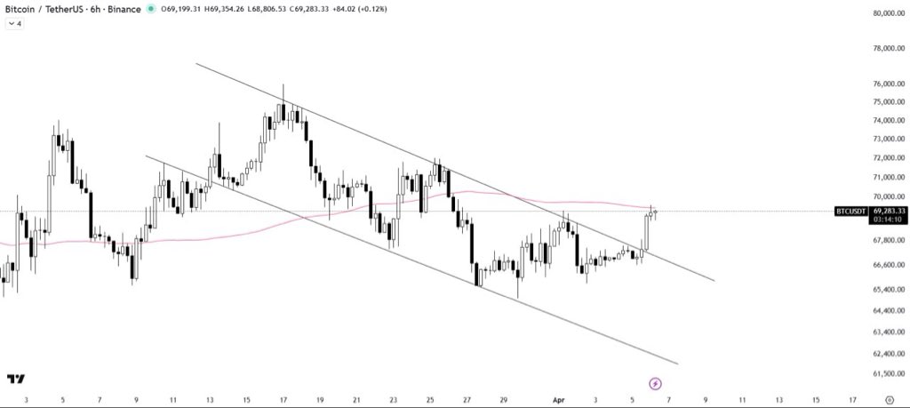 Pr0fitconscious's tweet photo. A decisive breakout above the #100MA would confirm further #bullish momentum and could trigger another rally in the market. https://t.co/uszXHVQanF