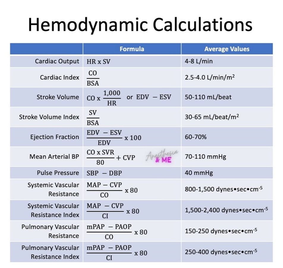 drsthanus's tweet photo. A comprehensive chart of Hemodynamic Calculations, outlining various formulas used in clinical settings along with their corresponding normal average values.

https://t.co/mDT8b63wOI https://t.co/XVp6S8HVAG