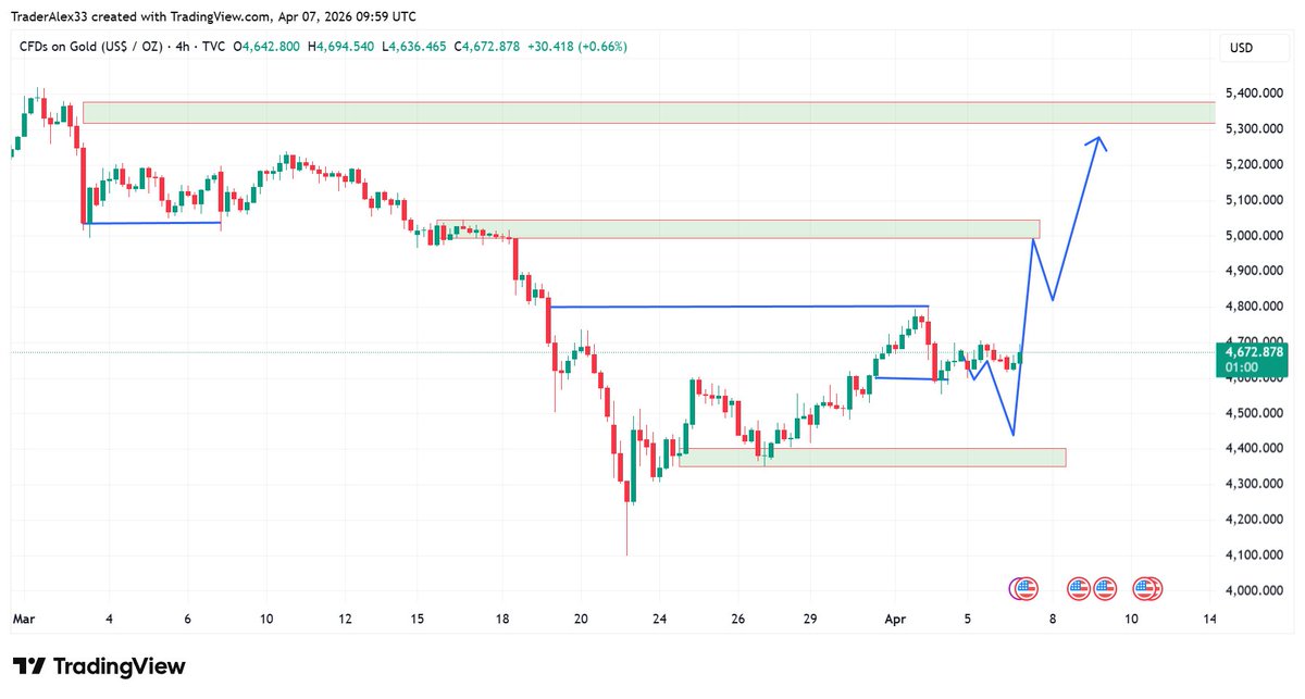 TraderAlex34's tweet photo. #XAUUSD
same view and same plan I'm still long on #Gold still following my weekly outlook  the first target near 4800 if breaks 4800 i will go for further long and bullish too for more gold calls u guys can visit my free TG channel https://t.co/EeLeznVyGJ
#GOLD $Gold #Trump #IranWar‌