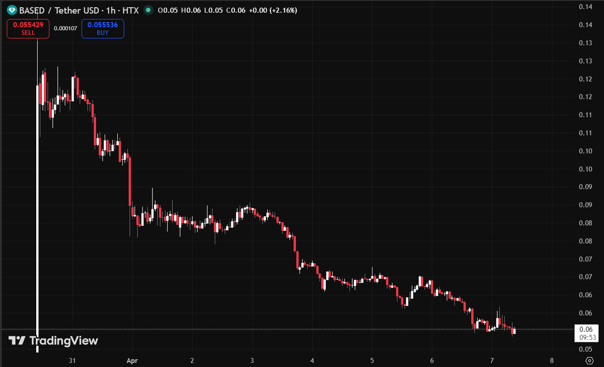 I can't believe that one of the core contributors of the $BASED project gave a short signal on their own token and I didn't take the trade. 

based team