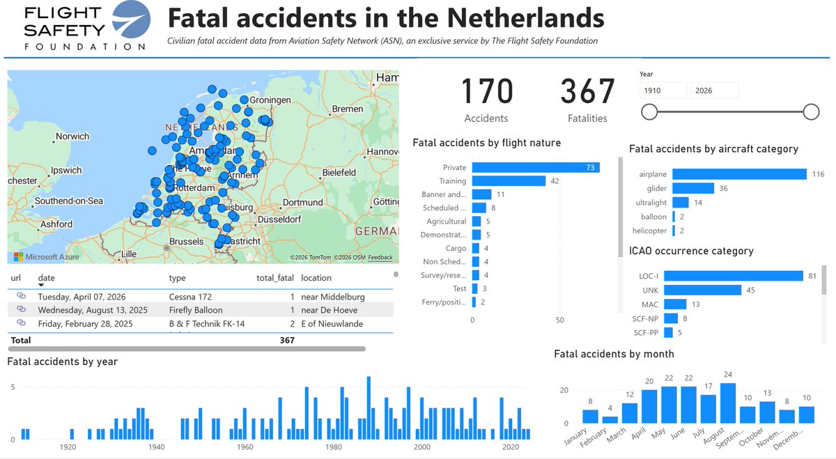 harro's tweet photo. Het ongeval bij Middelburg is het 170 dodelijke ongeval met een civiel vliegtuig in Nederland. https://t.co/afTh3peFjQ