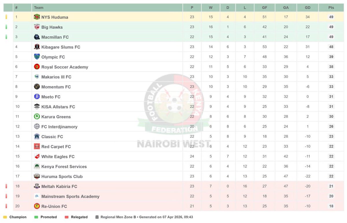 🏆 FKF Nairobi West MEN REGIONAL LEAGUE STANDING 
#SlumKings🦁💪🏿
#overcomethroughsport #kibagaregottalent 
#TeamNiNjegaa
#kibagarebamboostadium #kibagaresuccessstory
#KibagareLoyalFans
#kibagareourmotherland