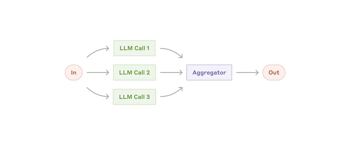 一定要用最好的 AI 大模型 Claude opus4.6，一定要多看 Claude 官方文档，吸收最顶级的信息源！

 Anthropic官方这份AI Agent 开发实战指南真的很顶，一句话点透生产环境里最能打的 Agent 的核心构建原则。

《Building Effective AI