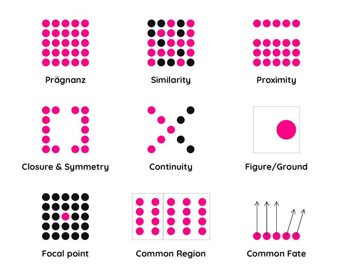 Tech_AngelOsas's tweet photo. Gestalt principles are the reason your brain sees a face in clouds.

They're also the reason great UI feels effortless and bad UI feels "off" without users knowing why.

The big 4 every UI designer needs:

→ Proximity: Things close together = related things
→ Similarity: Same shape/color = same category
→ Continuity: Eyes follow lines and curves naturally
→ Closure: The brain completes incomplete shapes

Next time a layout feels wrong, ask which Gestalt principle is being violated. You'll find the answer every time.

#Gestalt #UIUX #DesignPrinciples #UXEducation