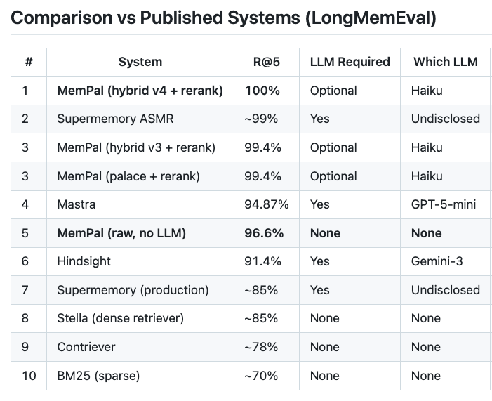 zacodil's tweet photo. Milla Jovovich and Ben Sigman just shipped MemPalace - an open source AI memory system that got the first perfect score on LongMemEval ever. Here's what it actually does and why the benchmarks matter.

The problem: AI has no long-term memory. Every conversation starts from zero. ChatGPT's built-in memory scores 52.9% on recall benchmarks. Most "memory" solutions are glorified note-taking.

MemPalace applies the ancient Greek "method of loci" to AI. Your conversations are organized into a literal memory palace:

Wings = people and projects
Rooms = specific topics
Halls = types of memory (facts, events, discoveries, preferences)

When AI wakes up, it loads your identity and critical context in ~170 tokens. It knows who you are before you type a word. Deeper memories are pulled on demand via semantic search.

They invented a compression dialect called AAAK - 30x compression with zero information loss. Not summarization. A shorthand that any LLM reads natively without a decoder. Six months of daily conversations fit in ~120 tokens of context.

Everything runs locally. ChromaDB for vectors, SQLite for the knowledge graph. No cloud. No API keys. No subscription. One dependency.

The scores (from their published benchmarks):
- LongMemEval: 100% (500/500, first perfect score)
- LoCoMo: 100% (including multi-hop reasoning)
- ConvoMem: 92.9%

Closest competitor: Supermemory ASMR at ~99% (research only, not in production). GPT-4o with full context: 60.2%. Baseline keyword search: ~70%.

Their raw mode without any LLM still scores 96.6% - meaning the architecture itself does most of the work.

 Memory was the missing fifth element.