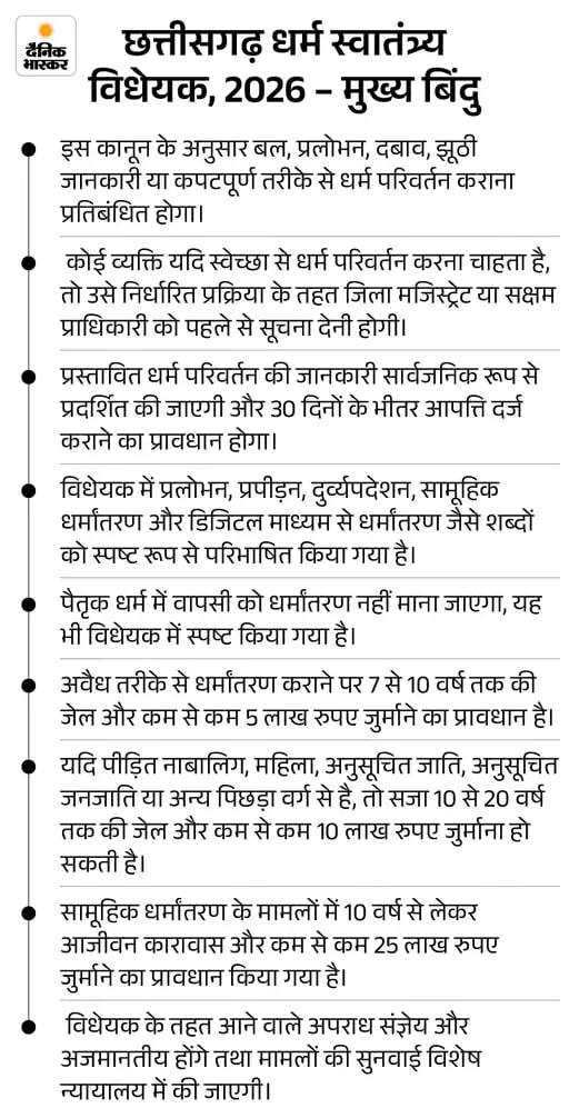 लोभ-लालच देके धर्म बदलवइया मन अब बच नई पाहीं।
विष्णु देव साय सरकार हिंदू समाज के सम्मान ल बचाय बर ठोस काम करत हे।
सनातन के रक्षा बर अइसने कानून बहुत जरूरी रहिस, सरकार बधाई के हकदार हे 🙏
जय जय छत्तीसगढ़, जय सनातन 🚩 अइसने फैसला से समाज मं भरोसा बढ़त हे।
