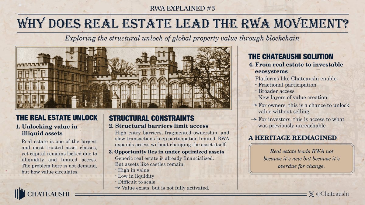 Chateaushi's tweet photo. Real estate didn’t start the RWA movement. It’s just where the inefficiency is most obvious.

Trillions in value, yet stuck in illiquid structures. Access is gated, ownership is fragmented, and transactions are slow.

The demand is the circulation. Yet, RWA flips that by turning static assets into dynamic participation, unlocking value without forcing a sale, and opening access to what used to be out of reach

This is about finally making a real estate move: https://t.co/bmMcPqmAca