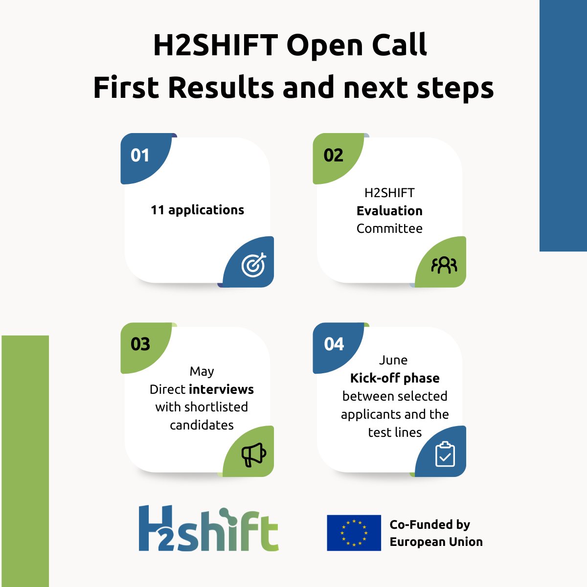 H2shift's tweet photo. 📢 #H2SHIFT Open Call update!

We received 11 applications from hydrogen innovators 🚀

🔍 Next steps:
• Evaluation phase
• Interviews in May
• Kick-off in June
Thanks to all applicants — stay tuned!
#Hydrogen #CleanTech #Innovation #Open https://t.co/TTKFVOiu9C