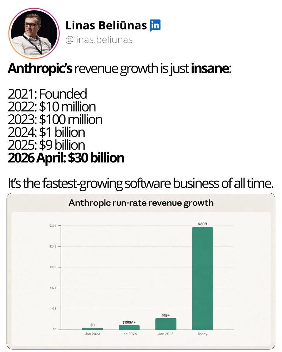 Wild: Anthropic just passed OpenAI in revenue run rate. At $30 billion ...