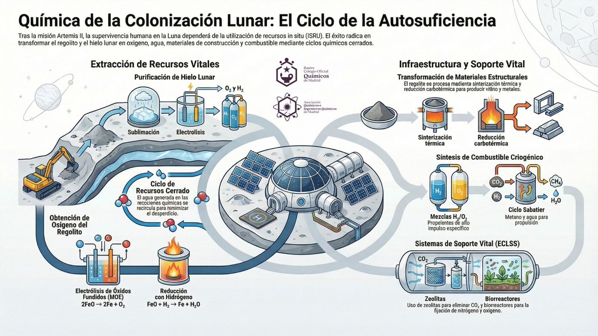 Quimicos_madrid's tweet photo. Artemis II fue un éxito 🚀🌕
Ahora viene lo difícil: quedarse.
💧 Agua y oxígeno desde hielo
🪨 Recursos del regolito
🔥 Combustible en la Luna
🔁 Ciclos cerrados
El futuro no está escrito… quizá tú seas quien lo diseñe.
#Artemis #NASA #ISRU #Espacio https://t.co/XYlCmG3v01