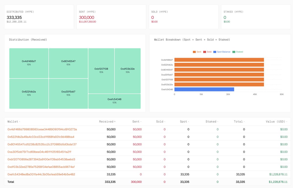 qwantifyio's tweet photo. New month, new team distribution.

This month, the Hyperlabs wallet distributed a total of 333,335 HYPE, worth $12,295,561.48 at the current market price.

Of that amount, 300,000 HYPE has already been sent to HyperEVM and will likely be sold OTC.

April is currently the 3rd highest month for distribution, but it is still far below December and January, which came in at 1.7M and 1.1M HYPE, respectively.

You can track team distributions directly https://t.co/7YIxtF8EEq