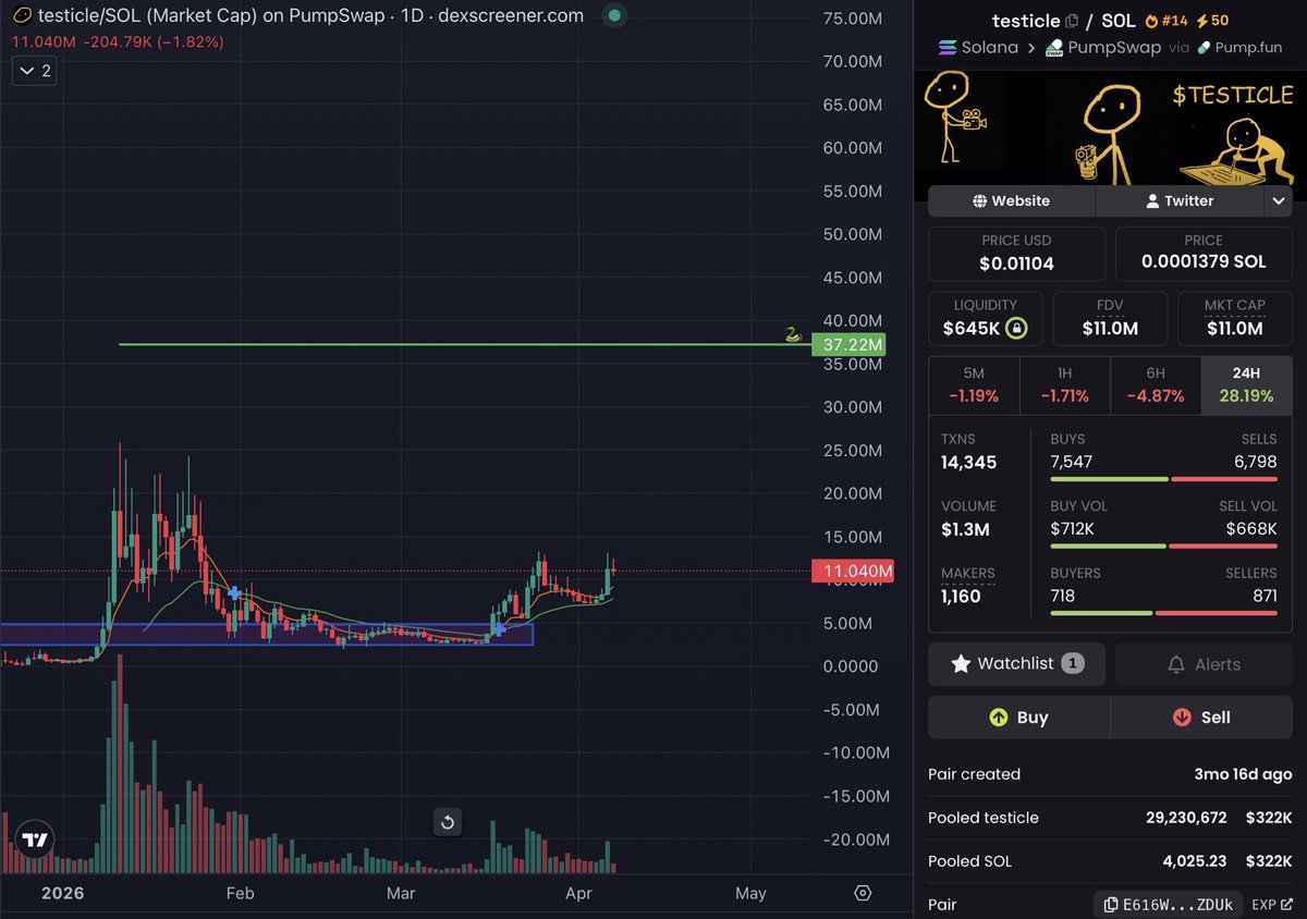 ViperrTrades's tweet image. $testicle 🍒

Trend has been bullish since 4M

30M is still on the cards