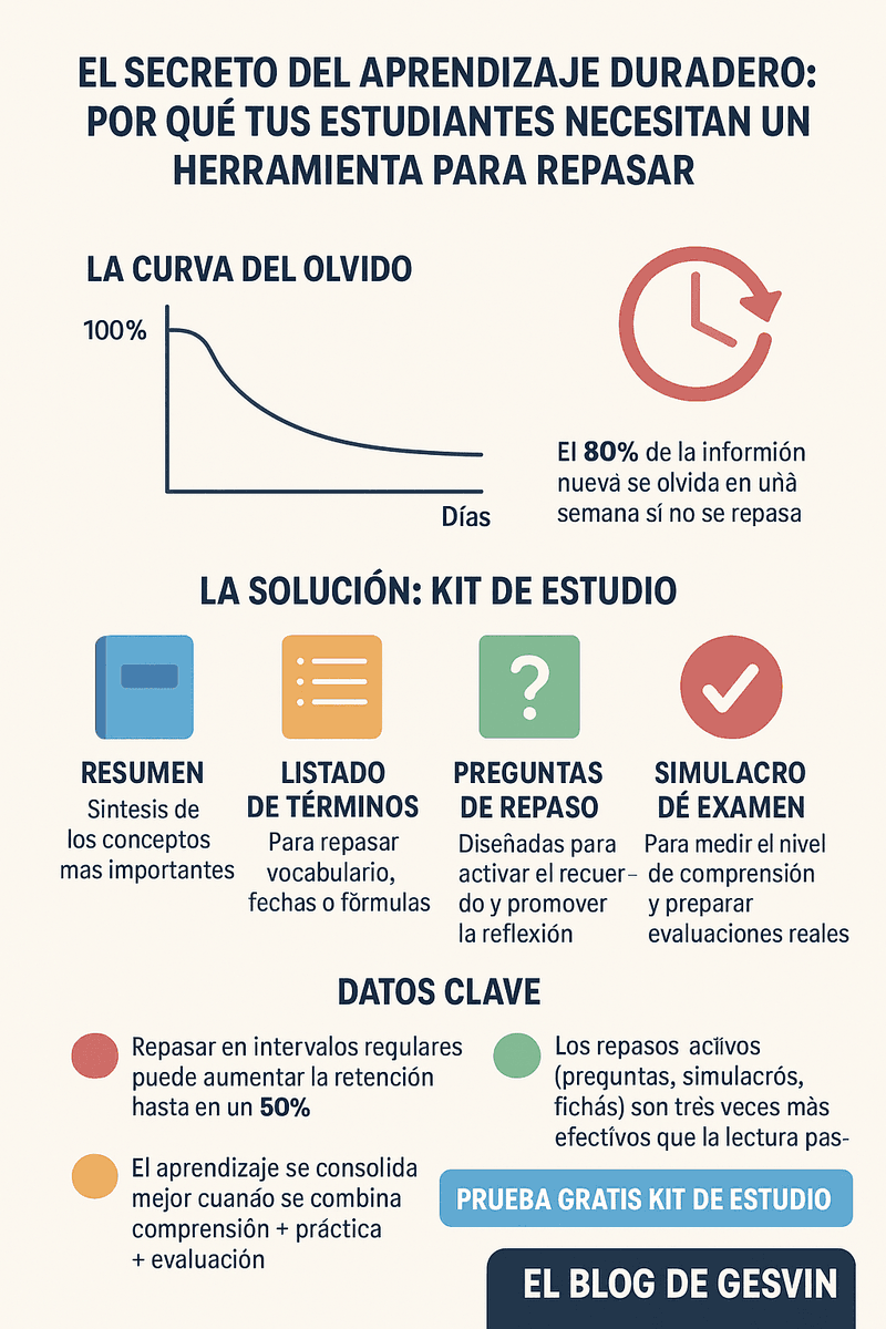 gesvin's tweet photo. Aprendizaje Duradero - Por qué tus Estudiantes Necesitan Repasar lo Estudiado https://t.co/SDKzqHJ9NQ via @gesvin https://t.co/ardObFFsOM