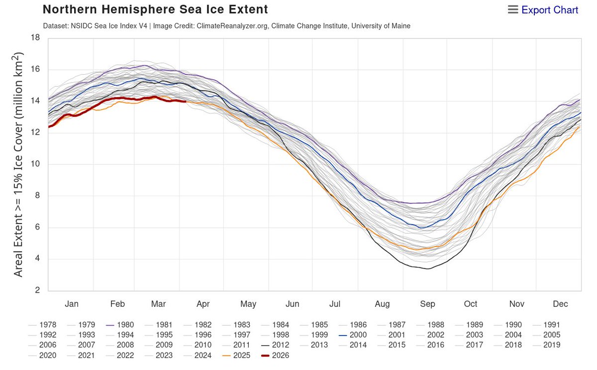 ArnoldSchiller's tweet photo. Nun gut Alltimelow können wir natürlich auch Eis mag Wärme halt nicht besonders. #ClimateDenierUnion dürfte das aber egal sein. https://t.co/sRzuQSpArN