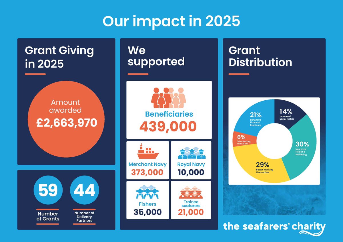 Seafarers_KGFS's tweet image. Our 2025 Impact Report is here! 🙌 

Thanks to our supporters, last year we helped 439,000 #seafarers &amp;amp; their families worldwide. 

🚢 £2.7m awarded
🤝 44 delivery partners 

Together, we’re building an ecosystem of support that helps seafarers thrive 👇 
theseafarerscharity.org/assets/uploads…