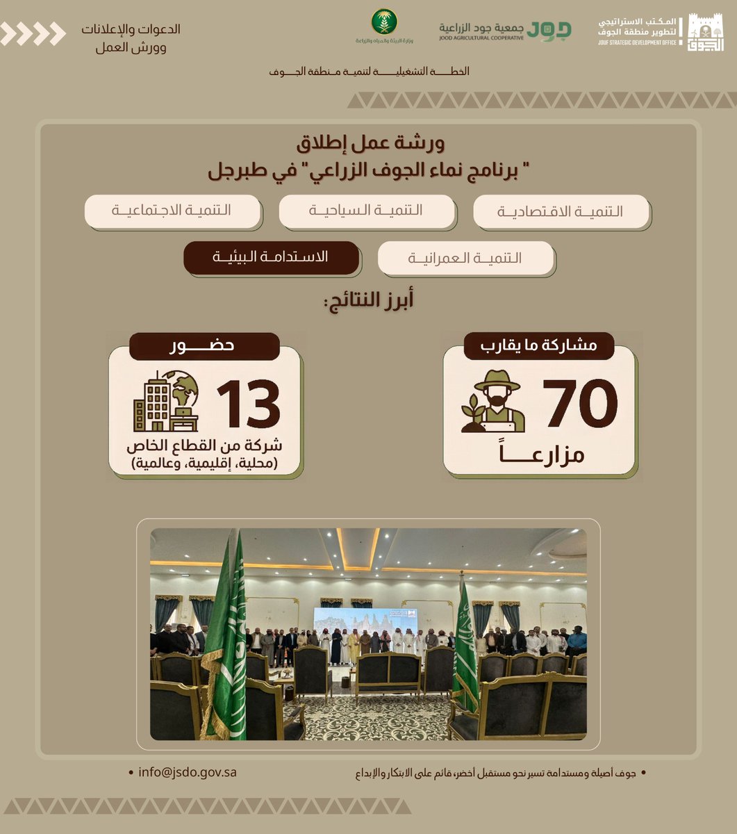 Jso_ksa's tweet photo. أقام المكتب الاستراتيجي لتطوير منطقة الجوف ورشة عمل "برنامج نماء الجوف الزراعي" في محافظة طبرجل، بالشراكة مع فرع وزارة البيئة والمياه والزراعة بمنطقة الجوف، وبالتعاون مع جمعية جود الزراعية، وذلك ضمن الجهود المبذولة لدعم المزارعين وتعزيز استدامة القطاع الزراعي.
📊 أبرز النتائج:
👨‍🌾 مشاركة ما يقارب 70 مزارعًا
🏢 حضور 13 شركة من القطاع الخاص (محلية، إقليمية، وعالمية)، شملت:
✔️ شركات متخصصة في تقييم الالتزام بأفضل الممارسات الزراعية
✔️ شركات تقدم تقنيات زراعية حديثة لرفع الإنتاجية وتقليل استهلاك المياه
🤝 تعزيز الشراكات بين المزارعين ومزودي الحلول الزراعية

ويأتي إطلاق برنامج "نماء الجوف الزراعي" كخطوة اولى نحو تعزيز مساهمة القطاع الزراعي في التنمية الاقتصادية، وتمكين مزارعي المنطقة من الوصول إلى الأسواق المحلية والعالمية.
#الجوف #الزراعة #الاستدامة #المكتب_الاستراتيجي_لتطوير_منطقة_الجوف
