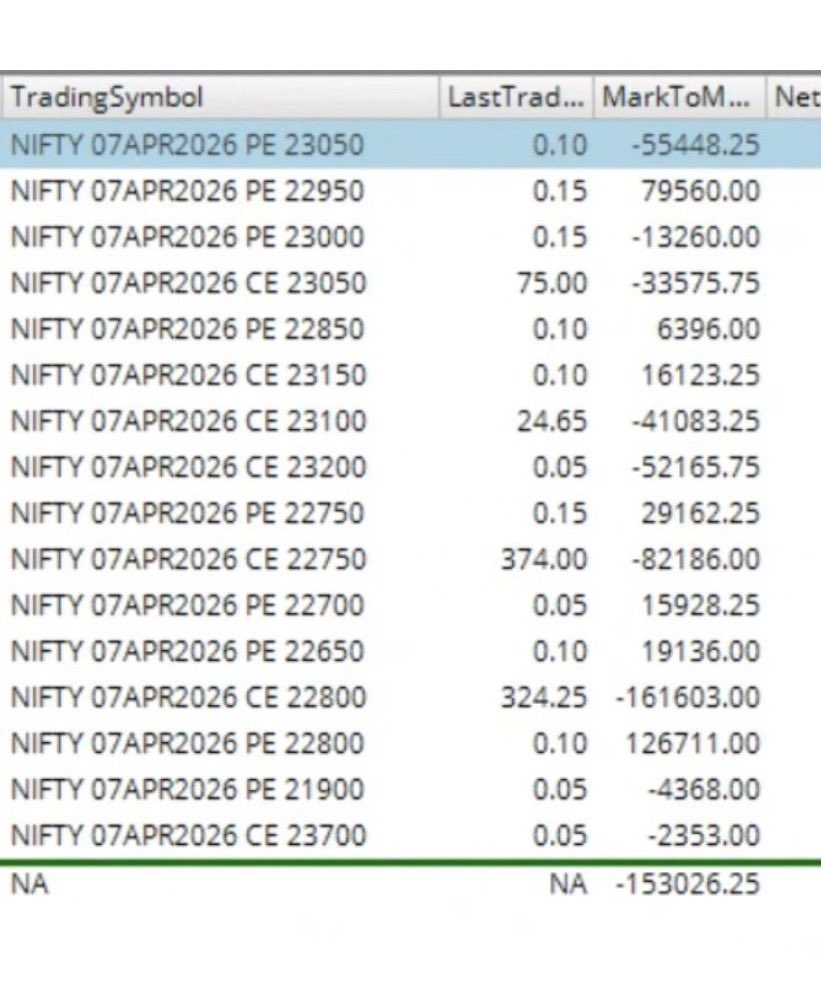 propdesktraders's tweet photo. Another volatile day, another hit.

Intraday PnL: -₹1,53,026
ROI: -0.77%
Capital deployed: ₹2 Cr

Days like these are part of the game — risk managed, discipline intact. https://t.co/lCuZtTRnkj