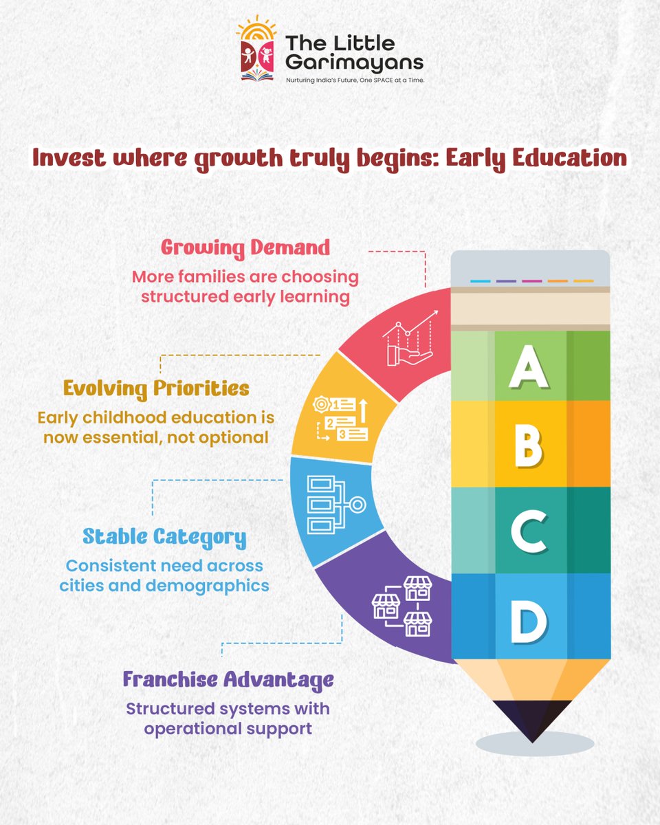garimayans's tweet image. Secure a future-proof investment by shaping the bright minds of tomorrow!

#InvestorOpportunity #HappyLearning #Business #TheLittleGarimayans #Future