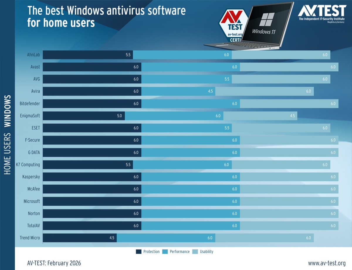 avtestorg's tweet photo. The best Windows antivirus software for home users » https://t.co/e7yI71mNlP
During January and February 2026 we continuously evaluated 16 home user security products using their default settings.
#avtest #threatprotection #cybersecurity #windows #windows11 https://t.co/ULMrODLOcy