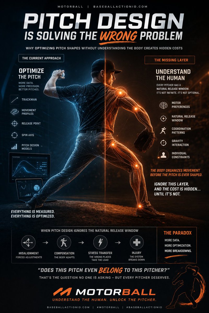 Coach_Steve's tweet photo. Pitch design is getting better. What if the question isn’t: “How do we design better pitches?” But, “Does this pitch even belong to this pitcher? Read Article👉https://t.co/CbtfQeKlm6 #MotorBall #MotorPreferences @jaegersports @TrueSandA @ButchBaseball29 @SMerrBullpen @ABCA1945 https://t.co/XF2VuvRimL