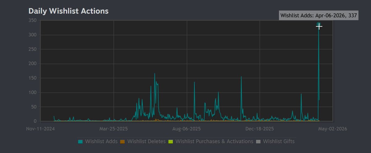 Sandpenguin - Wishlist Broken Relic on Steam tweet media