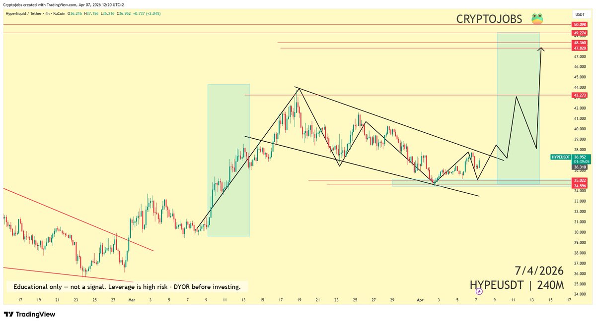 CryptoJobs3's tweet image. Daily bull flag spotted on $HYPE

Reporting the metrics: 48 - 50$ is next! 

I also double checked daily / weekly setups, structure looks clean for early break

40.00$ = key resistance

#HYPE #trading
