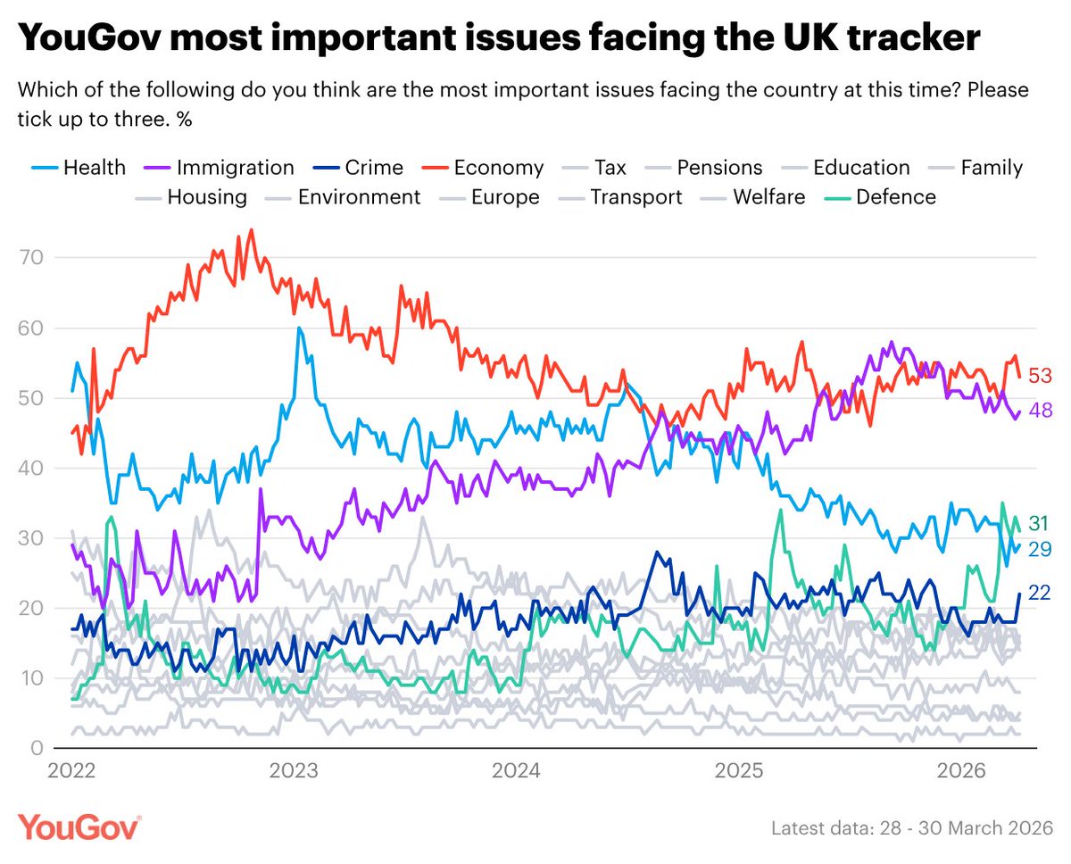 YouGov's tweet image. YouGov most important issues tracker, 4-6 April 2026

Economy: 53% (-3 from 28-30 Mar)
Immigration: 48% (+1)
Defence: 31% (-2)
Health: 29% (+1)
Crime: 22% (+4)
Brexit: 16% (+2)
Housing: 15% (-2)
Welfare: 15% (+1)
Tax: 15% (=)
Environment: 14% (-2)