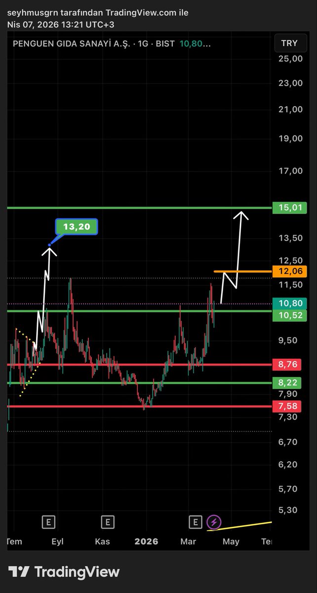 BaskanTeknik's tweet image. #PENGD | devam grafiği, senaryom!✍🏻✌🏻(ytd)