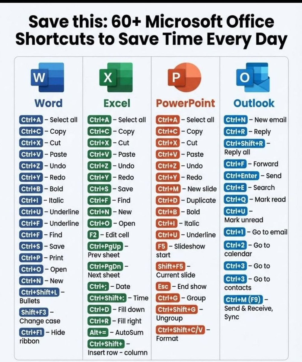 gudanglifehack's tweet image. Save this: 60+ Microsoft Office Shortcuts to Save Time Every Day.
