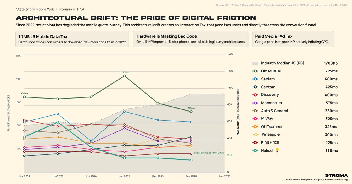 jonnyasync's tweet photo. Since ChatGPT dropped, we're all 10x engineers now. So the web must be getting faster, right?

Wrong.

I pulled 4 years of empirical performance data for the South African Insurance sector. The findings are sobering. 🇿🇦

A short thread on the 'Interaction Tax' 🧵👇 https://t.co/vdBOdXyInU