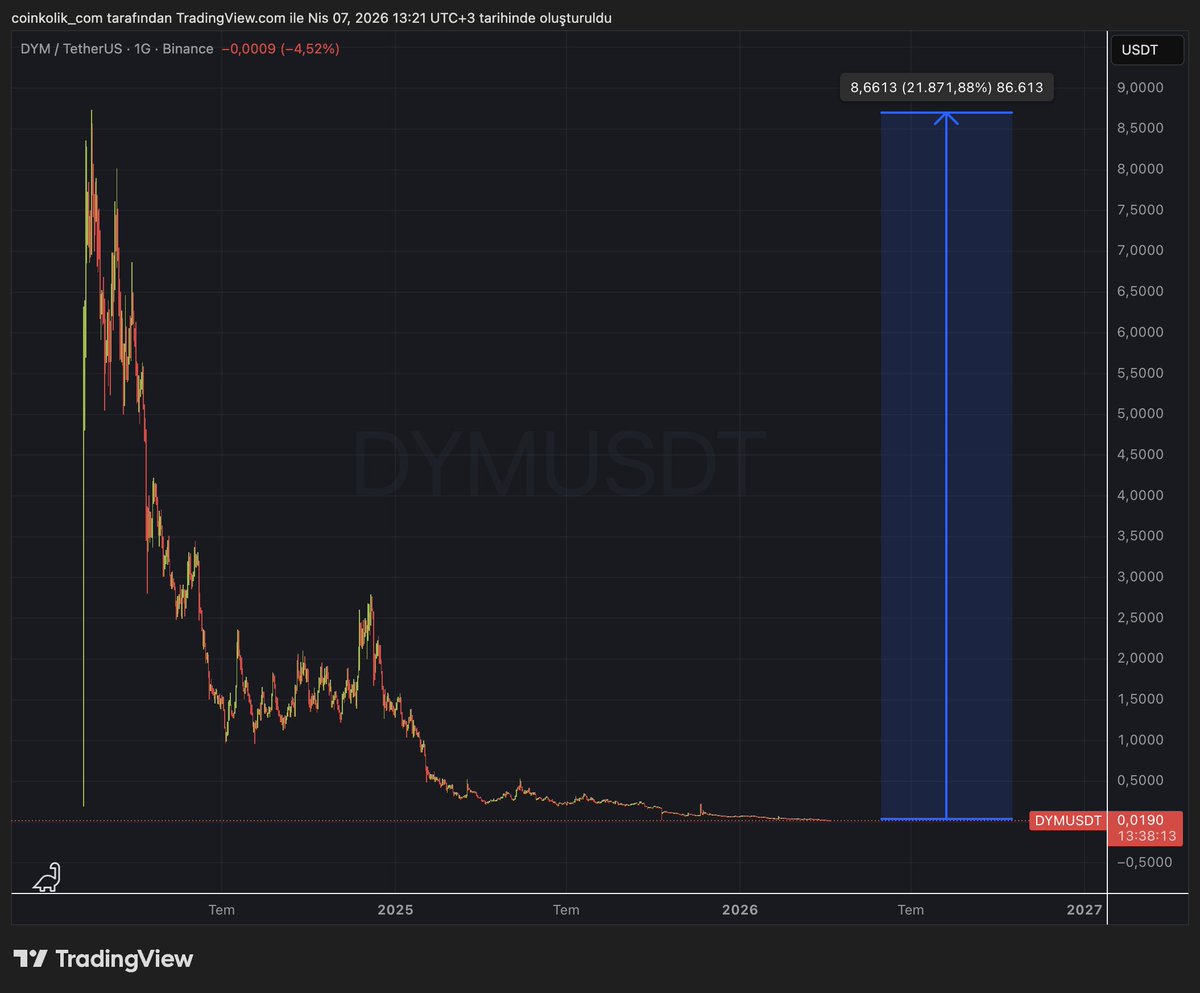 Coinkolik's tweet photo. Birçok altcoin daha da dibi boylamış vaziyette. 

$DYM, $ALT, $TIA ve $OP gibi coin'ler tüm zamanların en düşük seviyelerinden işlem görüyor.

ATH seviyelerine geri gelebilmeleri için onlarca X yapmaları gerekiyor.