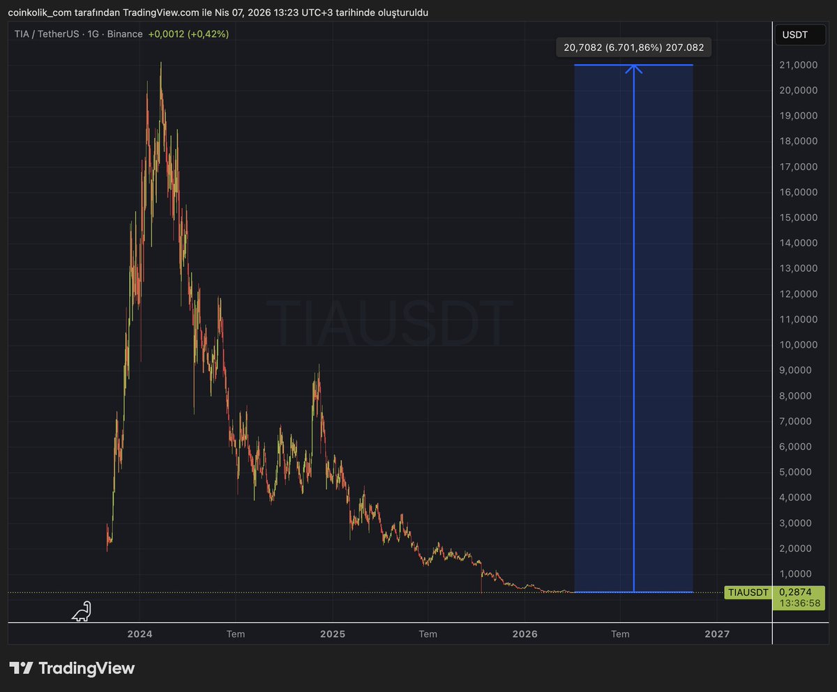 Coinkolik's tweet photo. Birçok altcoin daha da dibi boylamış vaziyette. 

$DYM, $ALT, $TIA ve $OP gibi coin'ler tüm zamanların en düşük seviyelerinden işlem görüyor.

ATH seviyelerine geri gelebilmeleri için onlarca X yapmaları gerekiyor.