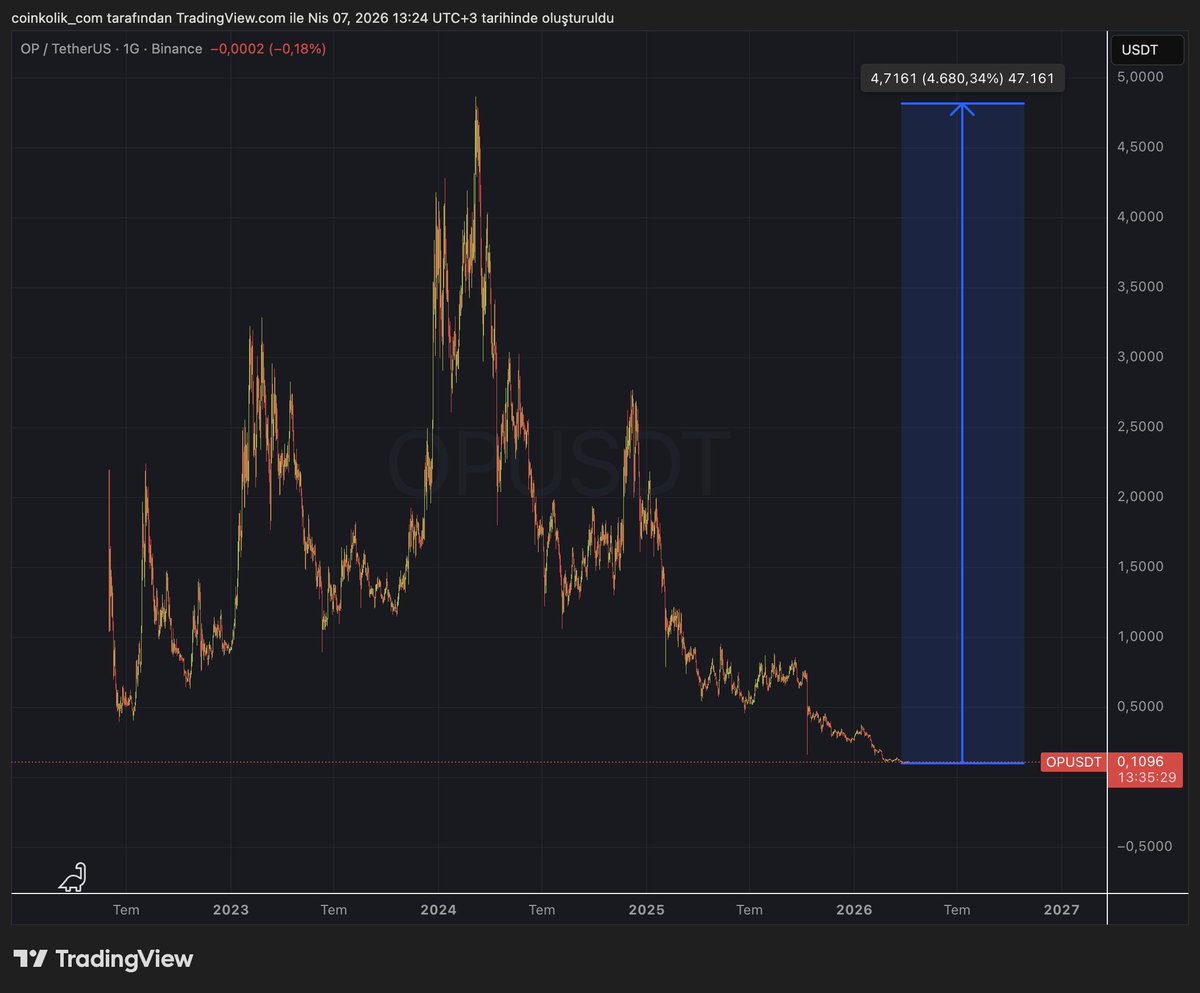 Coinkolik's tweet photo. Birçok altcoin daha da dibi boylamış vaziyette. 

$DYM, $ALT, $TIA ve $OP gibi coin'ler tüm zamanların en düşük seviyelerinden işlem görüyor.

ATH seviyelerine geri gelebilmeleri için onlarca X yapmaları gerekiyor.