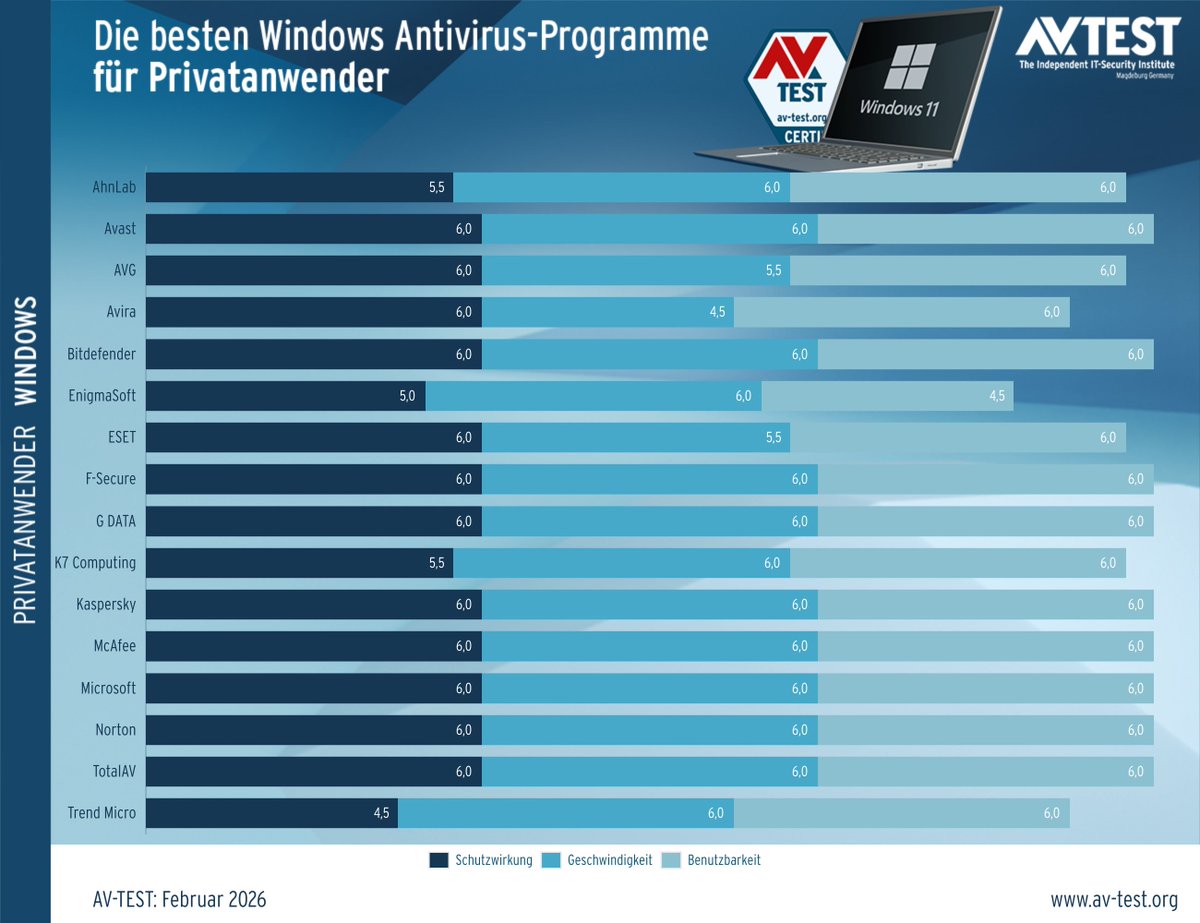 avtestde's tweet photo. Die besten Windows 11 Antivirus-Programme für Privatanwender » https://t.co/bCrnh8fa5n

Im Januar und Februar 2026 hat AV-TEST 16 Sicherheitsprodukte für Heimanwender in ihrer Standardkonfiguration untersucht.

#avtest #threatprotection #cybersecurity #windows11 https://t.co/NXWpUPD9fL