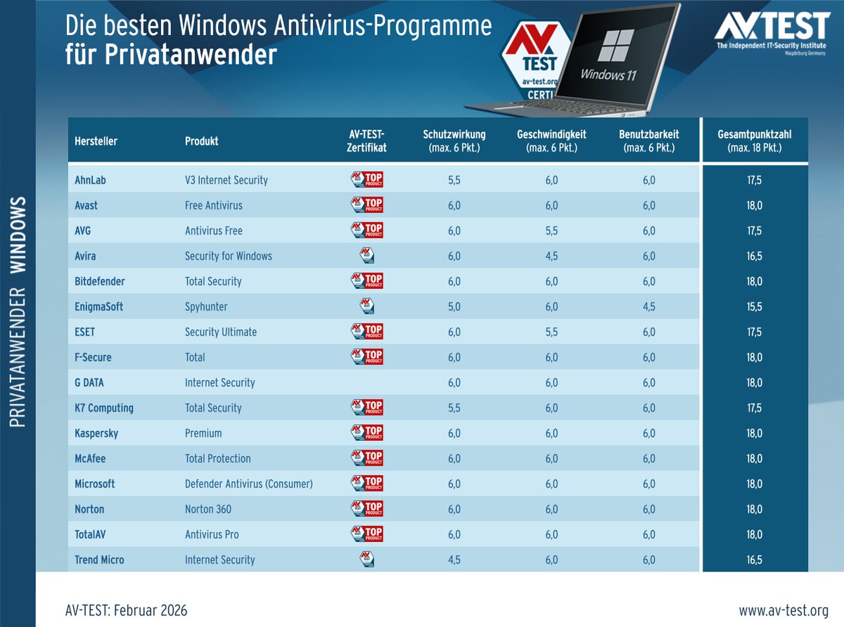 avtestde's tweet photo. Die Produkte mussten ihre Fähigkeiten unter Einsatz sämtlicher Funktionen und Schutzebenen unter Beweis stellen.

#AhnLab #Avast #AVG #Avira #Bitdefender #EnigmaSoft #ESET #FSecure #GDATA #K7Computing #Kaspersky #McAfee #Microsoft #Norton #TotalAV #TrendMicro https://t.co/LWjY72PZYj