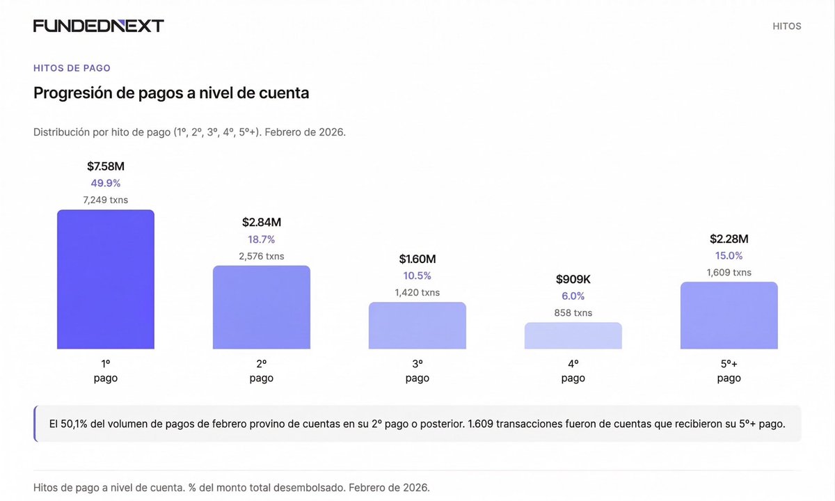 FundedNext Español 🇪🇸 tweet media