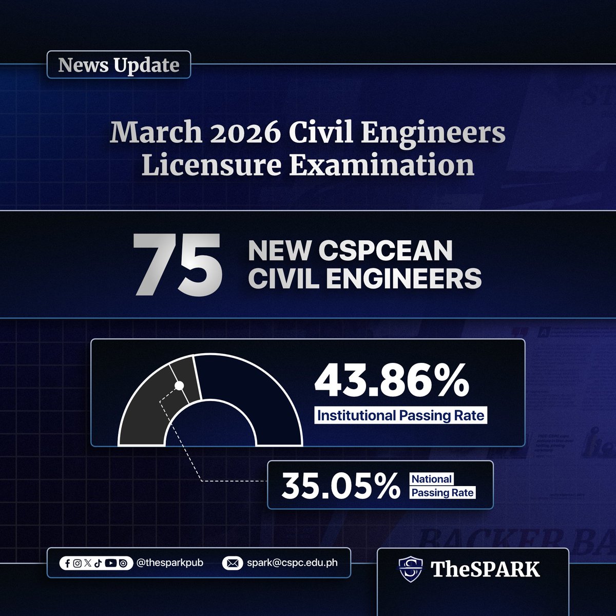 thesparkpub's tweet photo. Camarines Sur Polytechnic Colleges (CSPC) produces 75 civil engineers as they passed the March 2026 Civil Engineer Licensure Examination (CELE).

According to the results released by the Professional Regulation Commission (PRC), CSPC achieved a school passing rate of 43.86%. https://t.co/F4uXtOk1BB