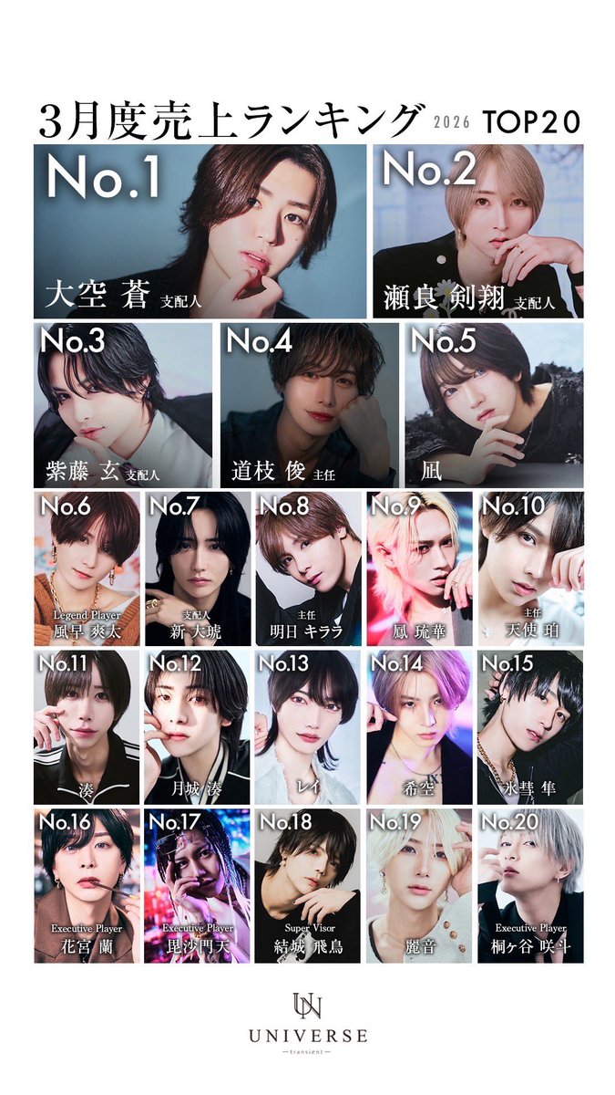 universe_osaka_'s tweet photo. #UNIVERSE本店

 【 3月度売上ランキング 】

👑No.1   大空 蒼 支配人  V3
     
🥈No.2   瀬良 剣翔 支配人

🥉No.3   紫藤 玄 支配人

#見ている未来が違う https://t.co/TOcMTOQhtv