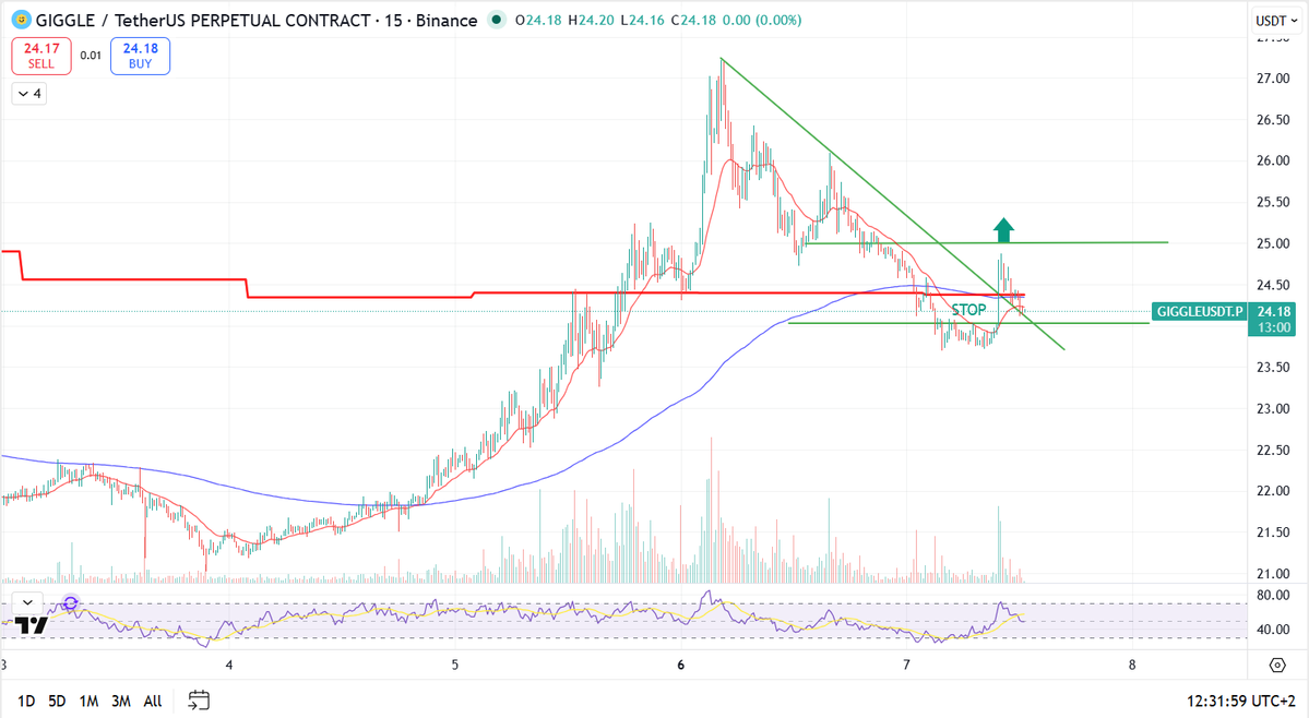 Alex72283780's tweet image. $GIGGLE long setup in an uptrend