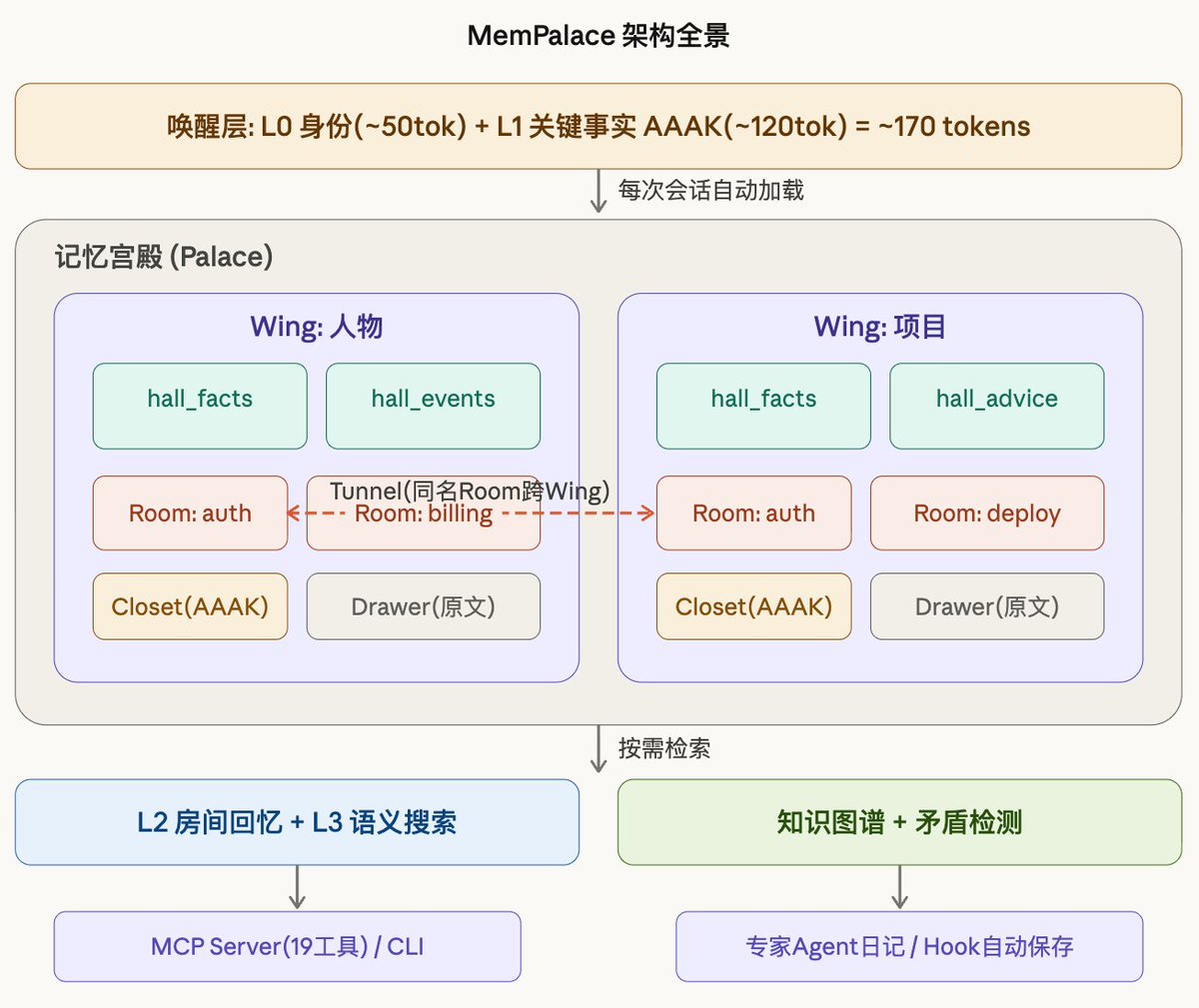 Gorden_Sun's tweet photo. MemPalace：类似“记忆宫殿”的AI记忆系统
现有AI记忆方案要么让AI自行决定保留什么（丢失关键上下文），要么全量加载（塞不进上下文窗口）。MemPalace的策略是“全部存储，结构化检索”，通过自研AAAK压缩方法实现30倍无损压缩，任何LLM都能解析。

完全开源，本地运行，无API调用。日常使用仅额外占用170 token，唤醒记忆时才按需读取内容。

值得一提的是，这套记忆系统的创建者之一，是生化危机的女演员Milla Jovovich。
Github：https://t.co/H6FRab8Xg5