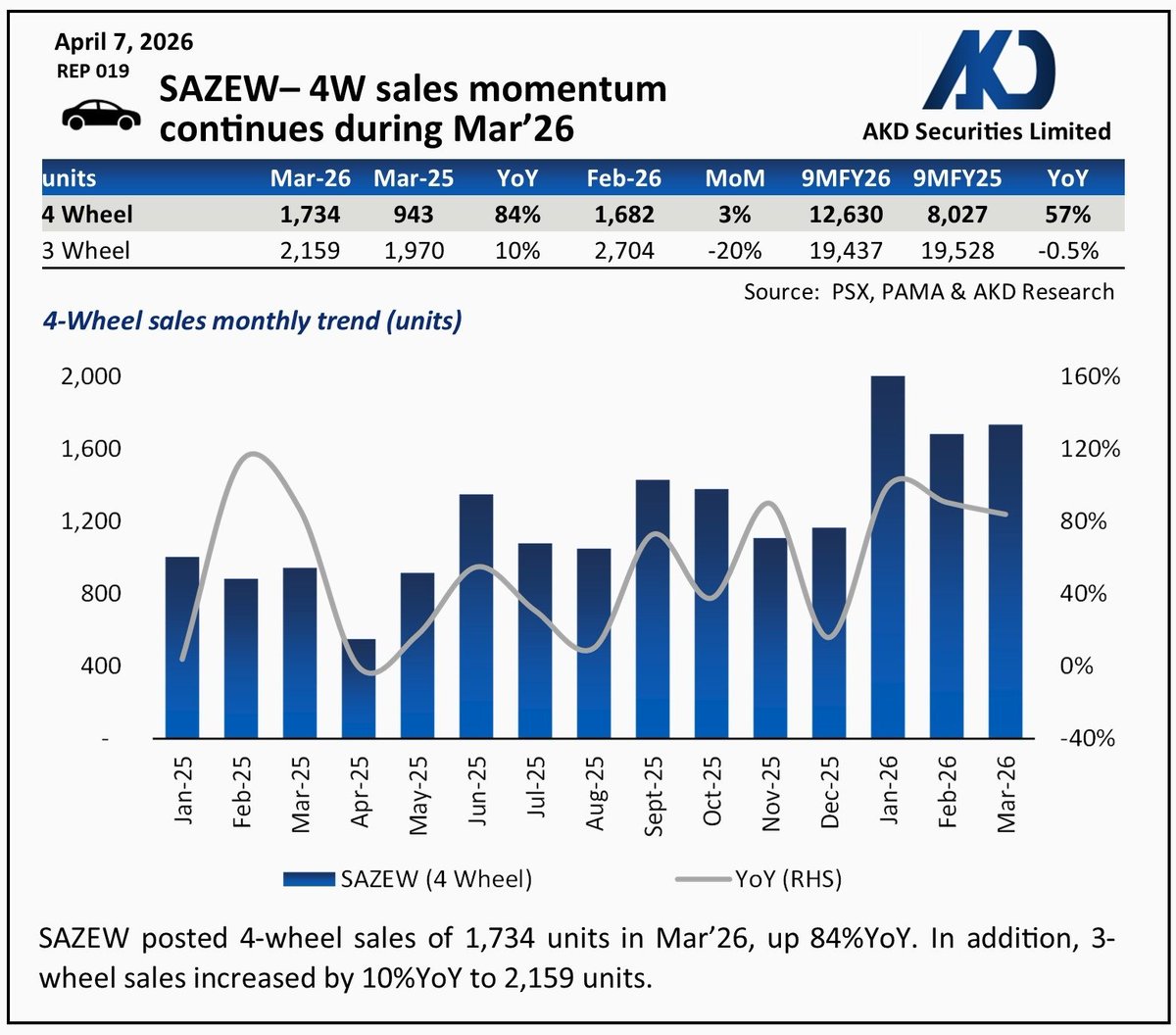 akdsecurities's tweet image. 𝗦𝗔𝗭𝗘𝗪– 𝟰𝗪 𝘀𝗮𝗹𝗲𝘀 𝗺𝗼𝗺𝗲𝗻𝘁𝘂𝗺 𝗰𝗼𝗻𝘁𝗶𝗻𝘂𝗲𝘀 𝗱𝘂𝗿𝗶𝗻𝗴 𝗠𝗮𝗿’𝟮𝟲

#Pakistan #Automobile #SAZEW #Iran #USA #MiddleEast